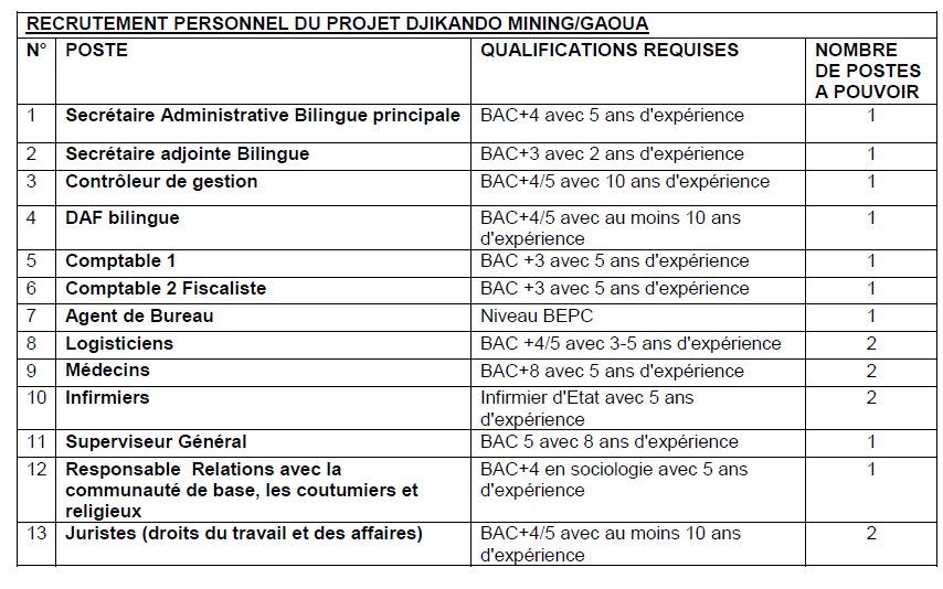 Recrutement de plusieurs profils